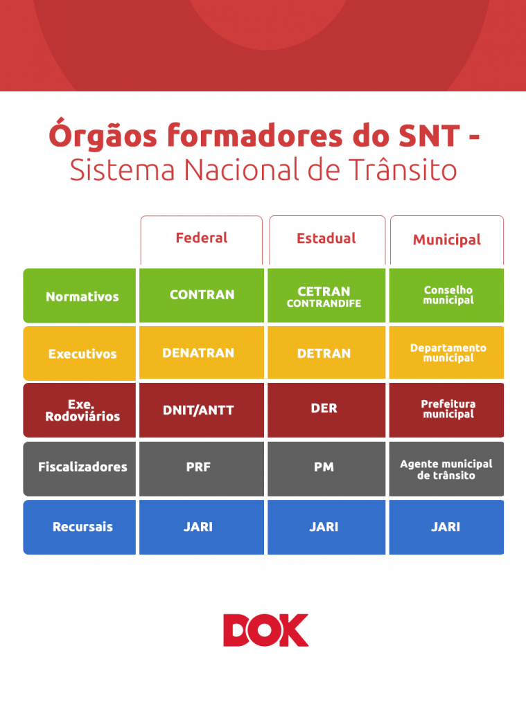 Infográfico tabela sobre os órgãos formadores do Sistema Nacional de Trânsito | DOK Despachante