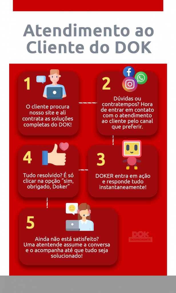 infográfico do fluxograma atendimento ao cliente - DOK Despachante