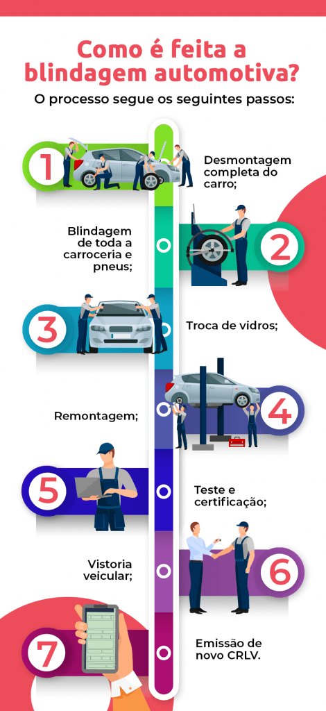 Blindagem de carros: custo, documentação, níveis e muito mais!