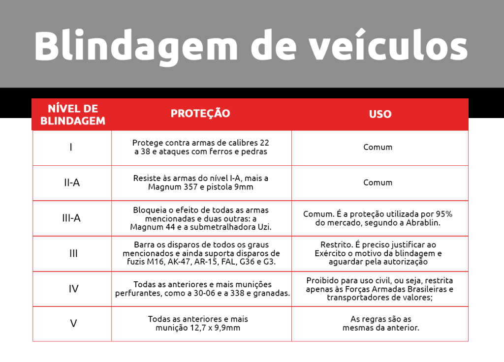 Significado de Blindado