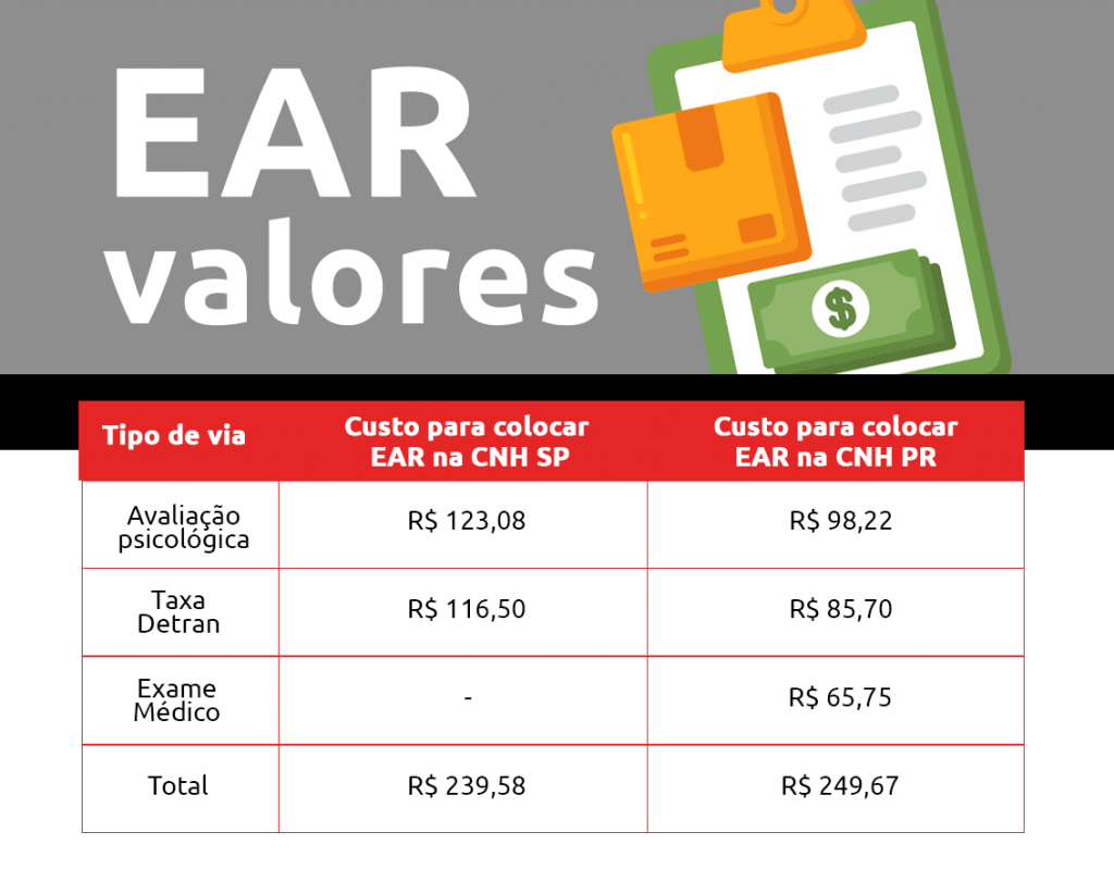 tabela custo para inserir ear na cnh em são paulo e no paraná | DOK Despachante | 
Avaliação psicológica: em SP R$123,08, no PR R$98,22;
Taxa Detran: em SP R$116,50, no PR R$85,70;
Exame médico: em SP não há necessidade; no Pr R$65,75;
Total: em SP R$ 239,58, no PR R$249,67.