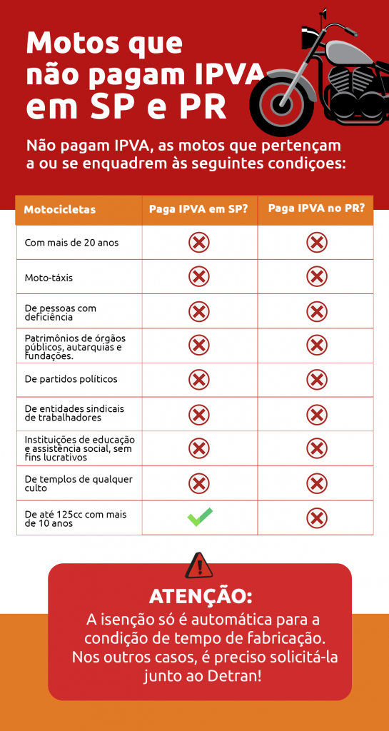 infográfico motos que não pagam IPVA em SP e PR | DOK Despachante 
