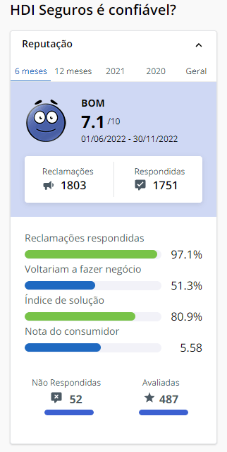 Reputação geral HDI Seguros: nota 7,1 (Bom) - Reprodução Reclame Aqui | DOK Despachante