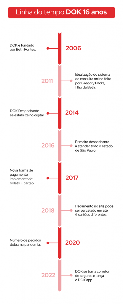 Infográfico de linha do tempo com a trajetória do DOK Despachante em 16 anos