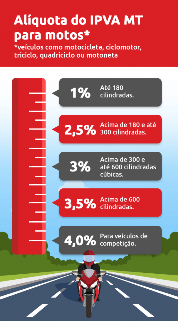 Infográfico alíquotas do IPVA MT para motos - DOK Despachante