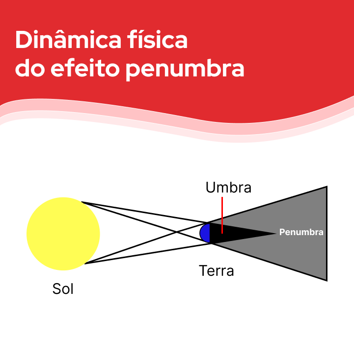 Infográfico sobre os efeitos físicos de dirigir na penumbra | DOK Despachante