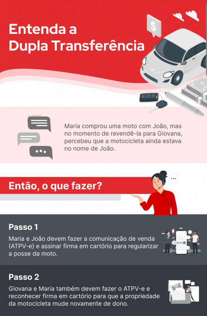 Infográfico sobre a dupla transferência de veículo usando o DUT | DOK Despachante