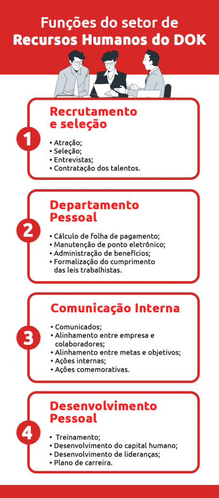 Infográfico funções e divisões do setor de Recursos Humanos (RH) do DOK Despachante
