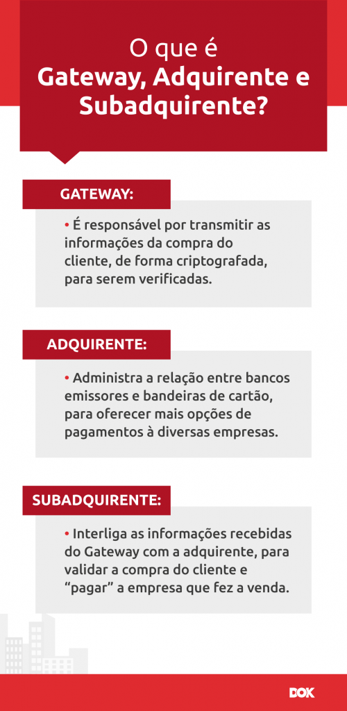 Infográfico sobre o que é Gateway, Adquirente e Subadquirente | DOK Despachante