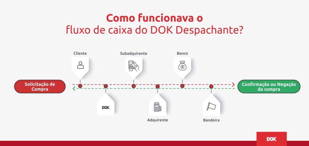 Infográfico sobre o fluxo de caixa do DOK tendo o Mercado Pago como seu subadquirente | DOK Despachante