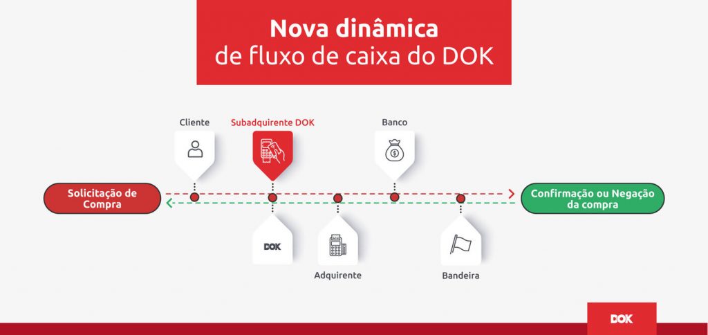 Infográfico sobre a dinâmica de fluxo de caixa | DOK Despachante