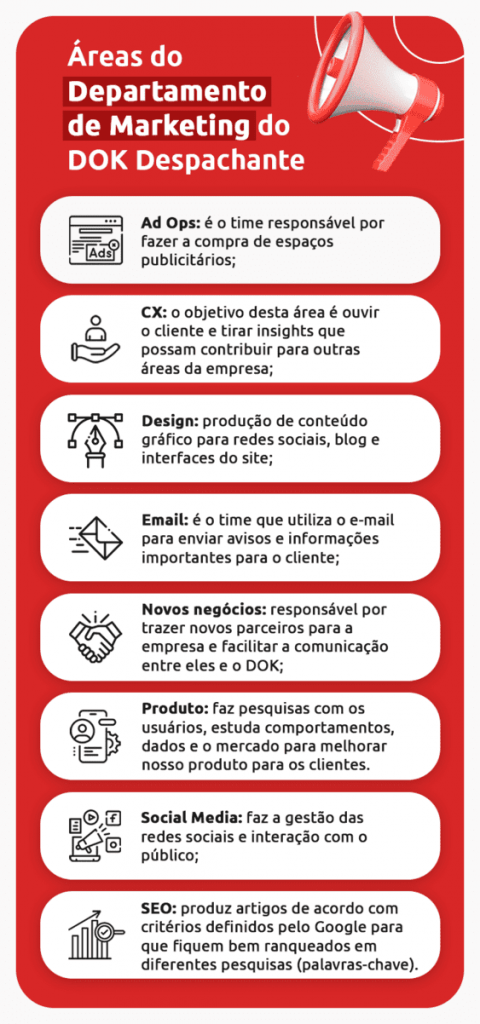 Infográfico sobre as equipes do departamento de marketing do DOK | DOK Despachante