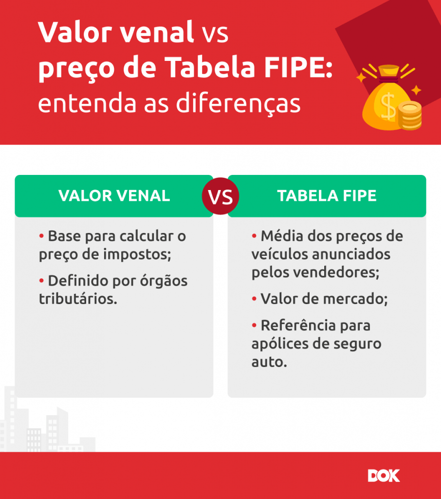 Infográfico diferenças entre valor venal e preço de tabela fipe - DOK