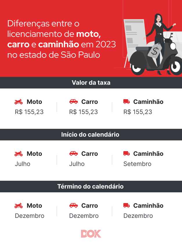 Licenciamento de moto entenda os prazos, valores e como fazer DOK