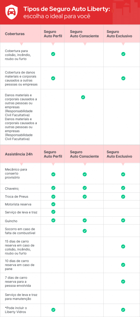 infográficos dos tipos de seguro auto Liberty | DOK Despachante