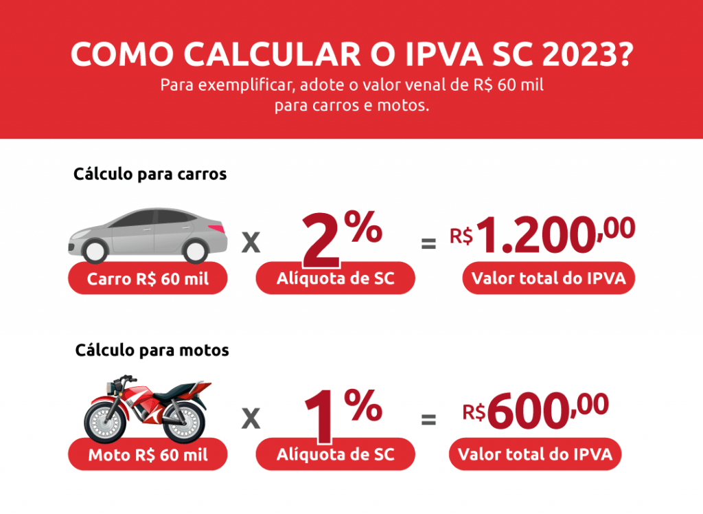 Infográfico sobre o cálculo exemplificado do valor do IPVA SC 2023 para carros e motos considerando suas respectivas alíquotas e Valor Venal hipotético | DOK Despachante