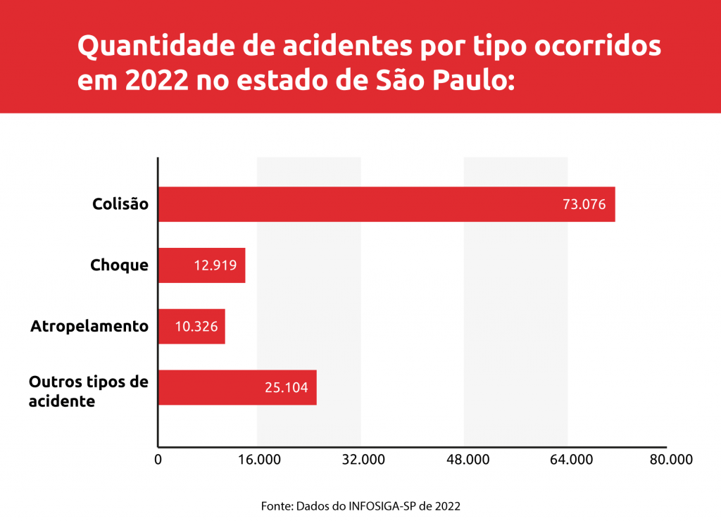 Infográfico sobre a quantidade de acidentes por tipo ocorridos com veículos em 2022 no estado de São Paulo para ter uma noção de quantos BO online são feitos | DOK Despachante 