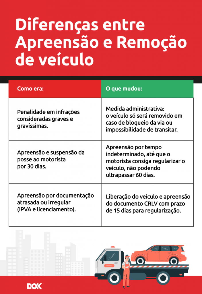 Infográfico sobre as diferenças entre remoção do veículo e apreensão do veículo - DOK Despachante