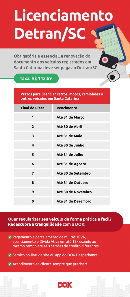 Infográfico preço e prazos do licenciamento Detran/SC | DOK Despachante