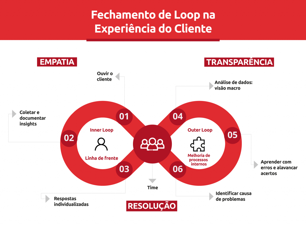 Infográfico Fechamento de Loop na experiência do cliente | DOK Despachante
