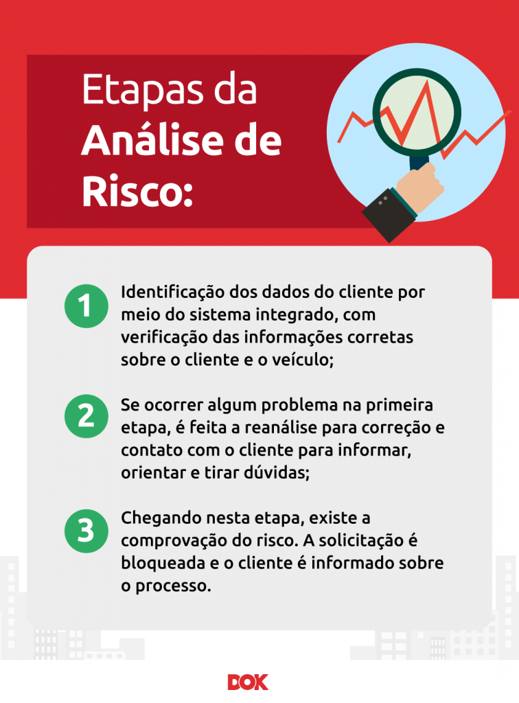 Infográfico sobre as etapas da análise de risco | DOK Despachante