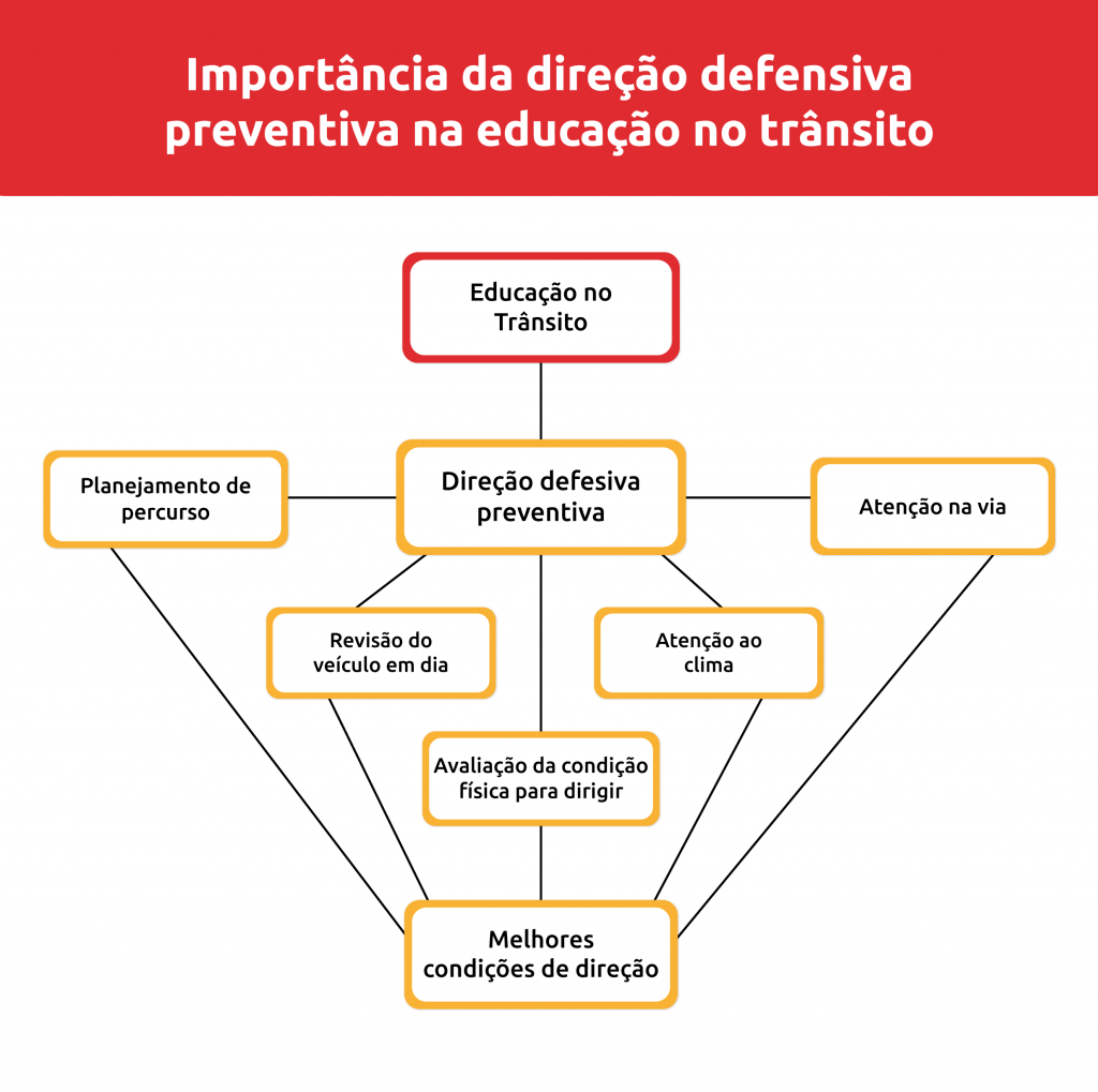 Infográfico estilo mapa mental relativo a importância da direção defensiva preventiva na educação no trânsito | DOK Despachante