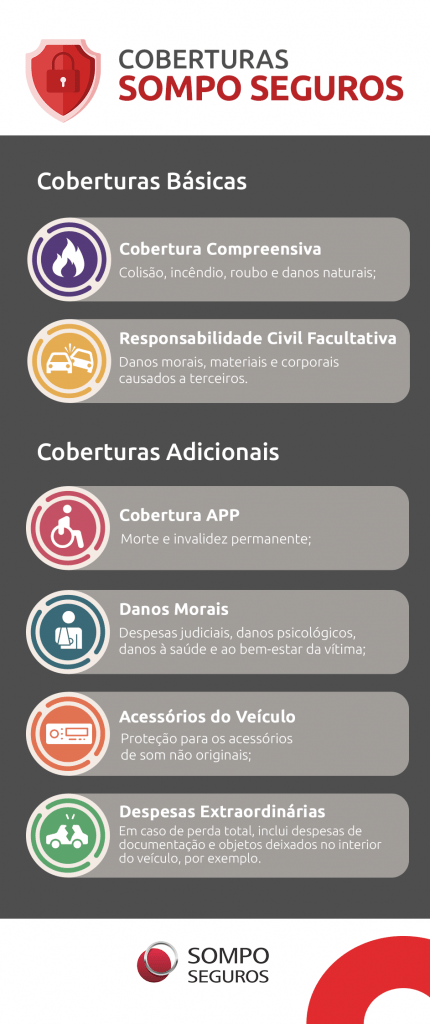 Infográfico sobre as coberturas Sompo Seguros | DOK