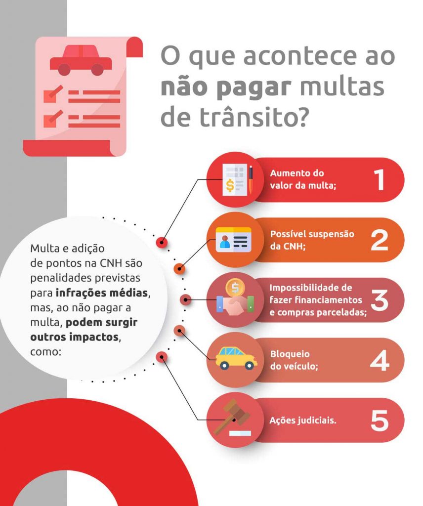 Infográfico mostrando as possíveis conssequências que um motorista pode ter ao não pagar multa de trânsito | DOK Despachante