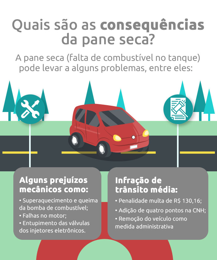 Infográfico mostra quais são as consequências de ter pane seca no veículo | DOK Despachante