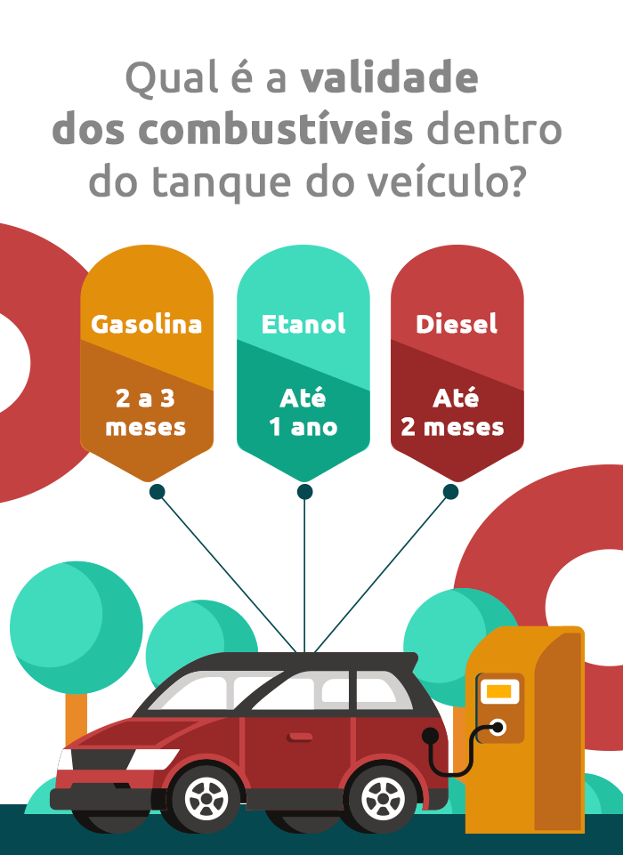Infográfico mostra a válide de três tipos de combustível para orientar o motorista a evitar que eles fiquem parados no tanque  pois pode causar pane seca no veículo | DOK Despachante