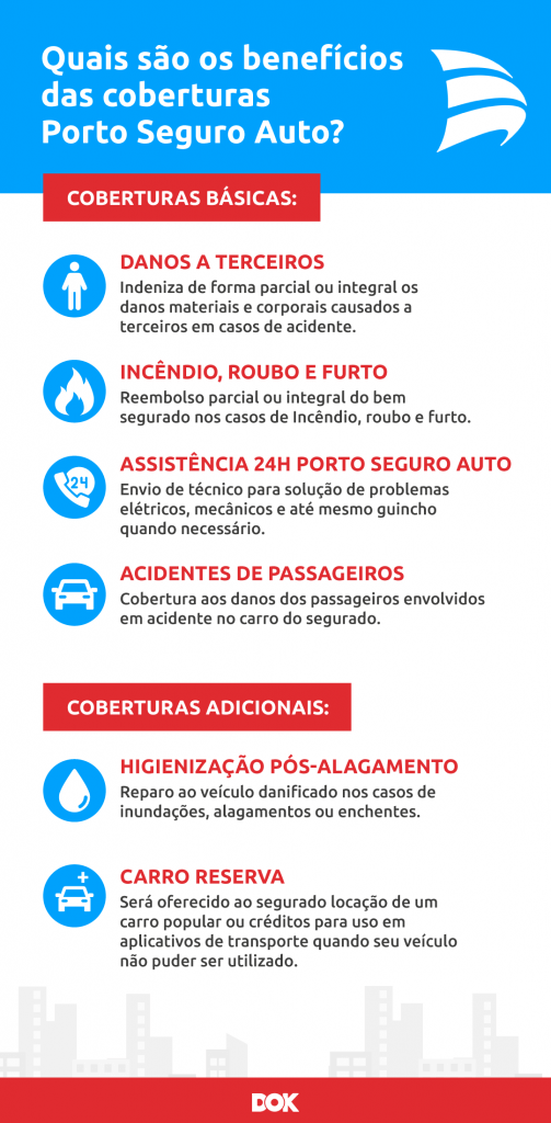 Infográfico sobre as coberturas básicas e adicionais da Porto Seguro Auto | DOK Despachante