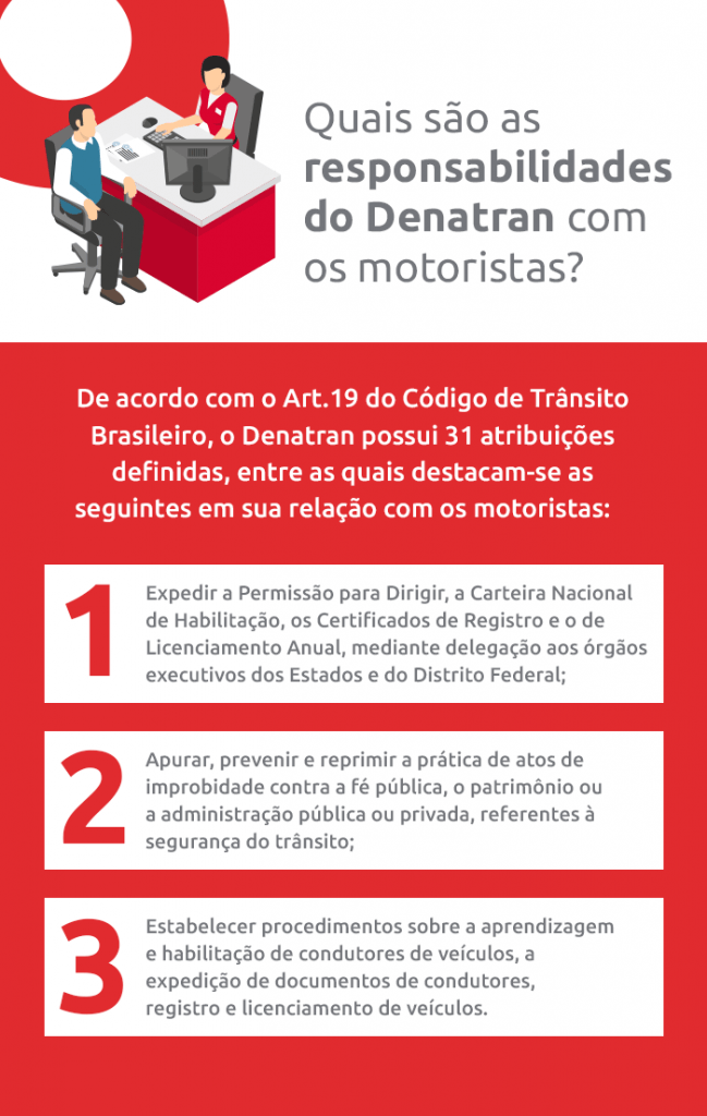 Infográfico mostra que o Denatran possui três responsábilidades principais. 1) Expedir a PPD e a CNH. 2) Apurar, previnir e reprimir práticas impróprias no trânsito. 3) Estabelecer procedimentos de amprendizagem de novos motoristas e expedir regustro e licenciamento de veículos | DOK Despachante