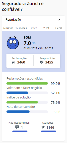 Captura de tela mostra a nota de 2022 da Zurich Seguros no Reclame Aqui | DOK Despachante