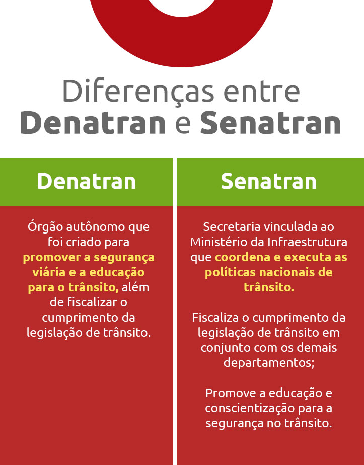 Infográfico diferenças entre Denatran e Senatran | DOK Despachante
