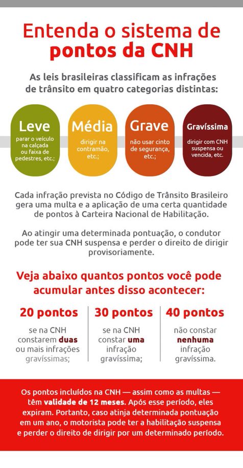 Infográfico: entenda o sistema de pontos da cnh-Dok Despachante