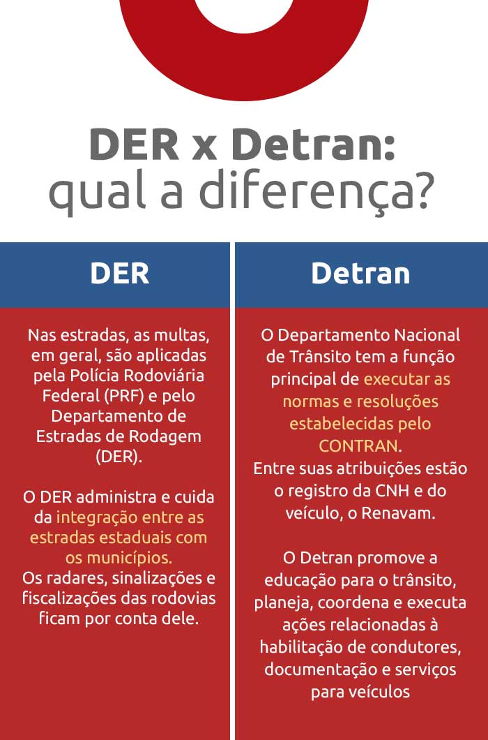 Infográfico sobre a diferença entre multas DER e multas Detran.