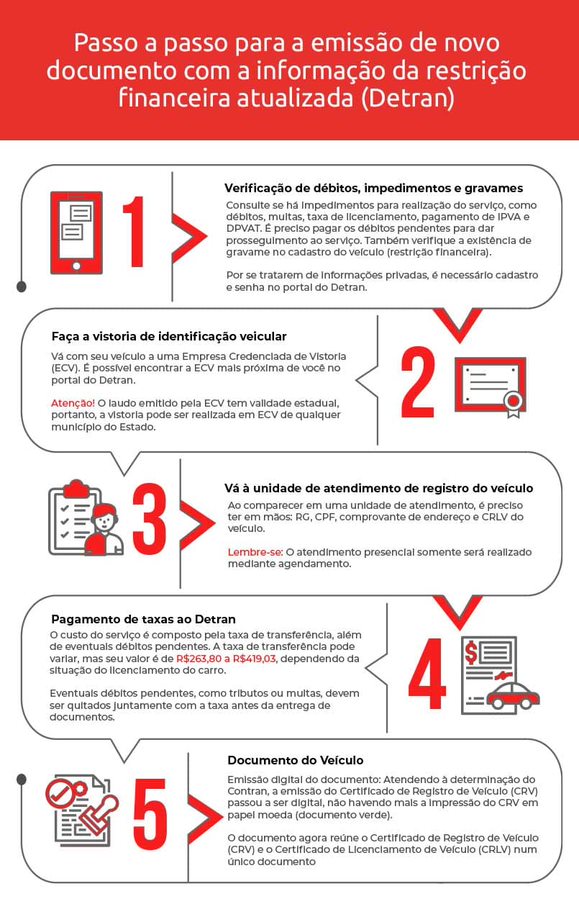 Infográfico sobre o passo a passo para a emissão de novo documento com a informação da restrição financeira atualizada (Detran)- DOK