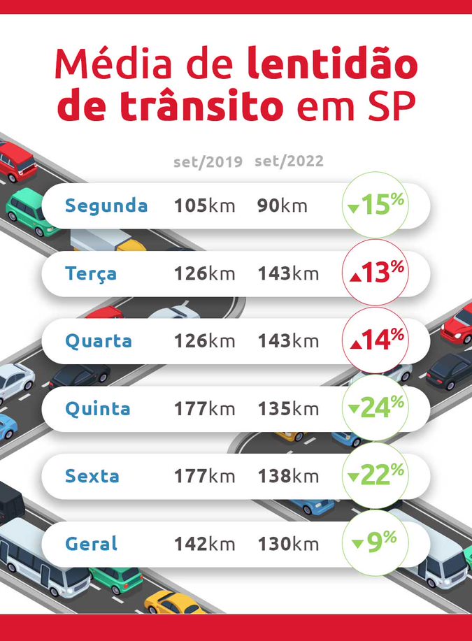 Infográfico sobre média de lentidão de trânsito em SP