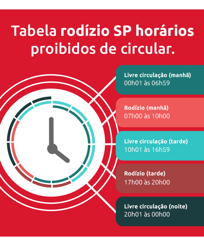 Infográfico da tabela rodízio SP horários proibidos de circular. Horários de rodízio.