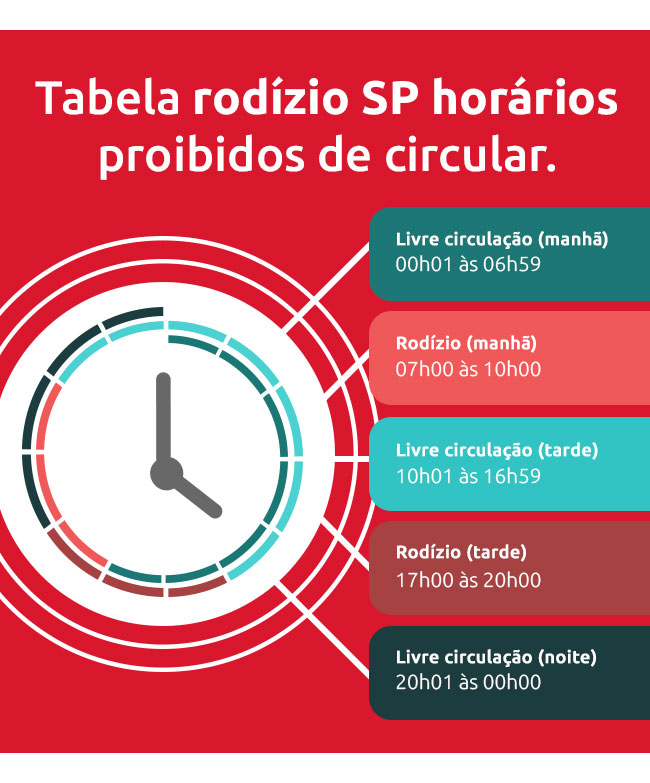 Infográfico da tabela rodízio SP horários proibidos de circular. Horários de rodízio. 