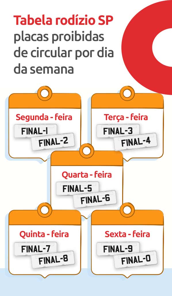 Infográfico sobre tabela sobre o rodízio sp contendo os finais de placas proibidas de circular por dia da semana - DOK Despachante. 