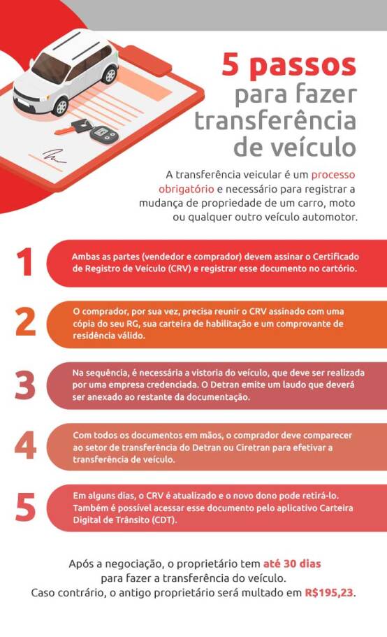 Infográfico com 5 passos para fazer a transferência de veículo. DOK Despachante.