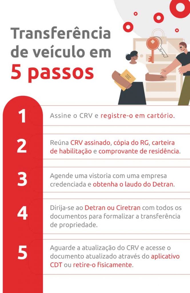 Infográfico sobre transferência de veículos em 5 passos- DOK