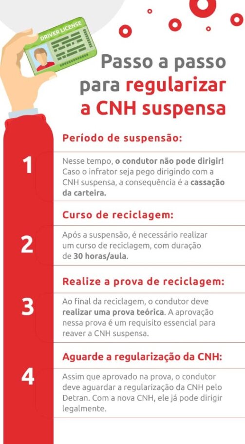 Infográfico sobre passo a passo para regularizar a CNH suspensa- DOK