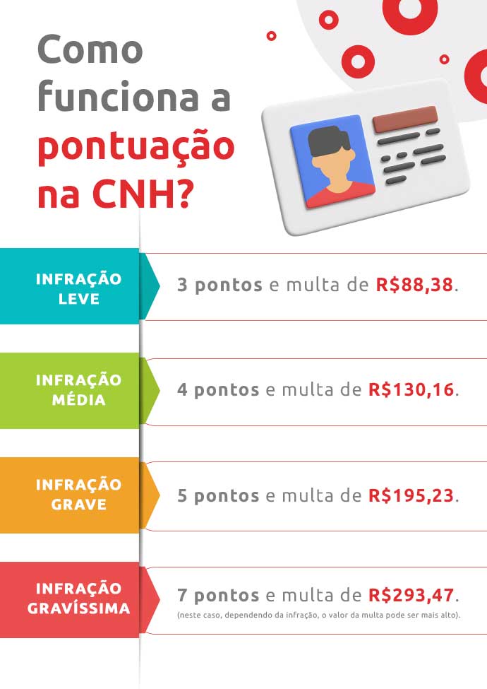 Infográfico sobre como funciona a pontuação na CNH-DOK