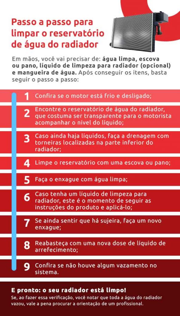 Infográfico sobre o passo a passo para limpar o reservatório de água do radiador | DOK