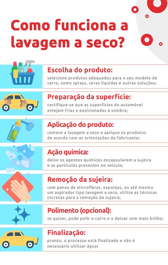 Infográfico sobre como funciona a lavagem a seco | DOK