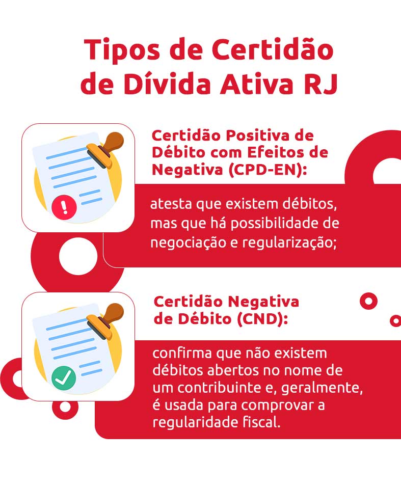 Infográfico sobre tipos de certidão de dívida ativa RJ | DOK