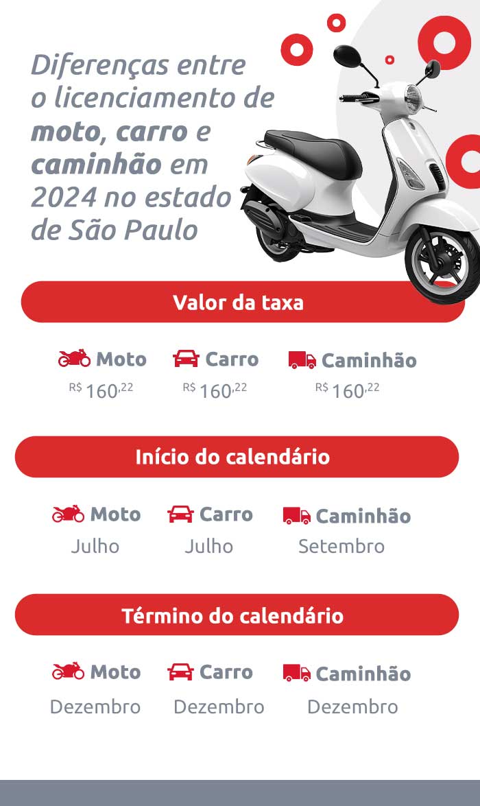 Infográfico sobre diferenças entre o licenciamento de moto, carro e caminhão em 2024 no estado de São Paulo | DOK
