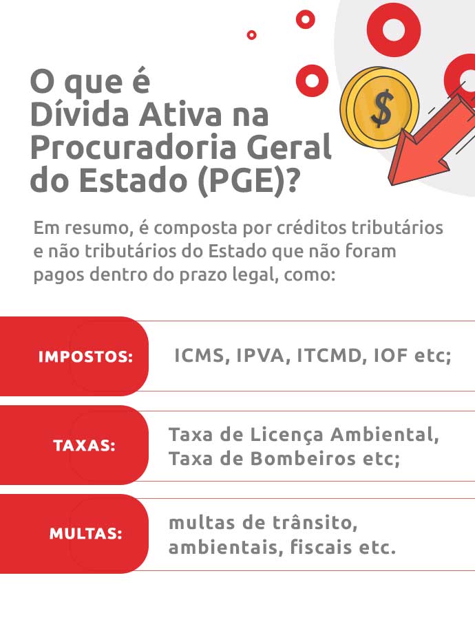 Infográfico sobre o que é dívida ativa na Procuradoria Geral do Estado (PGE) | DOK